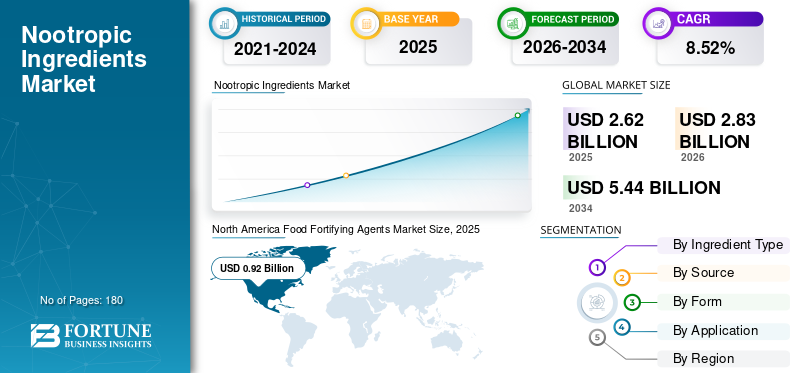 Nootropic Ingredients, Nootropic Ingredients Industry, Nootropic Ingredients Market, Nootropic Ingredients Market Size, Nootropic Ingredients Market Share, Nootropic Ingredients Market Trends, Nootropic Ingredients Market Growth, Nootropic Ingredients Market Demand