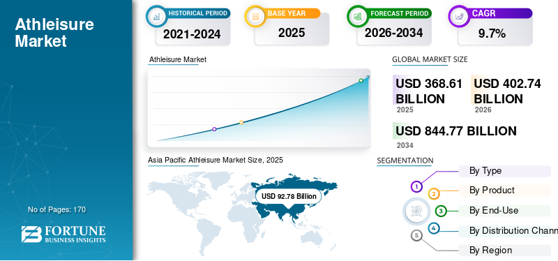 Athleisure, Athleisure Industry, Athleisure Market, Athleisure Market Size, Athleisure Market Share, Athleisure Market Trends, Athleisure Market Growth, Athleisure Market Demand