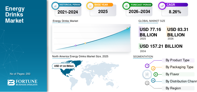 Energy Drinks, Energy Drinks Industry, Energy Drinks Market, Energy Drinks Market Size, Energy Drinks Market Share, Energy Drinks Market Trends, Energy Drinks Market Growth, Energy Drinks Market Demand