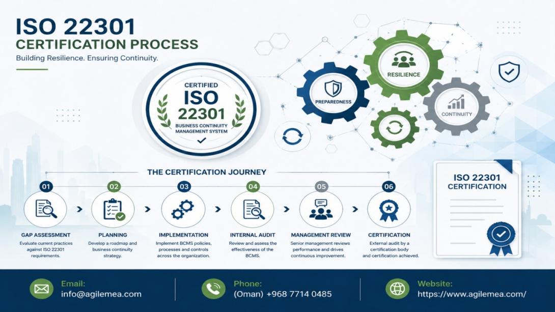 Discover how expert BCM consultants and ISO 22301 consultants in Oman can help your organization navigate new regulations, achieve certification, and build operational resilience for long-term success.