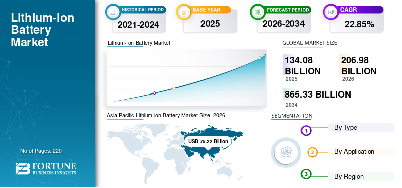 Lithium-Ion Battery, Lithium-Ion Battery Industry, Lithium-Ion Battery Market, Lithium-Ion Battery Market Size, Lithium-Ion Battery Market Share, Lithium-Ion Battery Market Trends, Lithium-Ion Battery Market Growth, Lithium-Ion Battery Market Demand